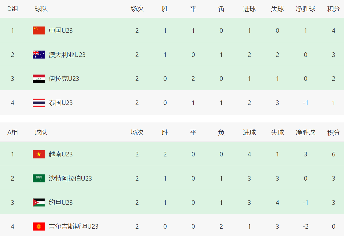 开云APP-2轮4分！亚洲冠军比中国队还危险：打平韩国=可能出局 3队同积5分