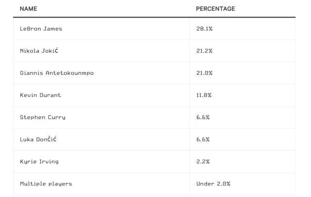 TA退役球员调查：詹姆斯当世最佳 库里观赏性最强