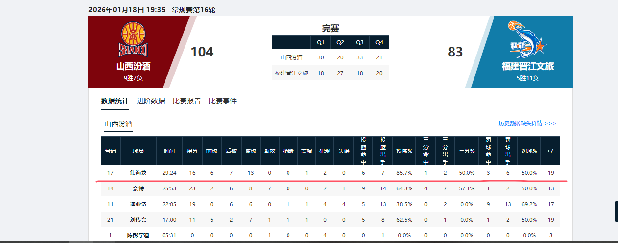 开云体育-辗转多支球队！山东男篮弃将终于证明自己，场均10.1分